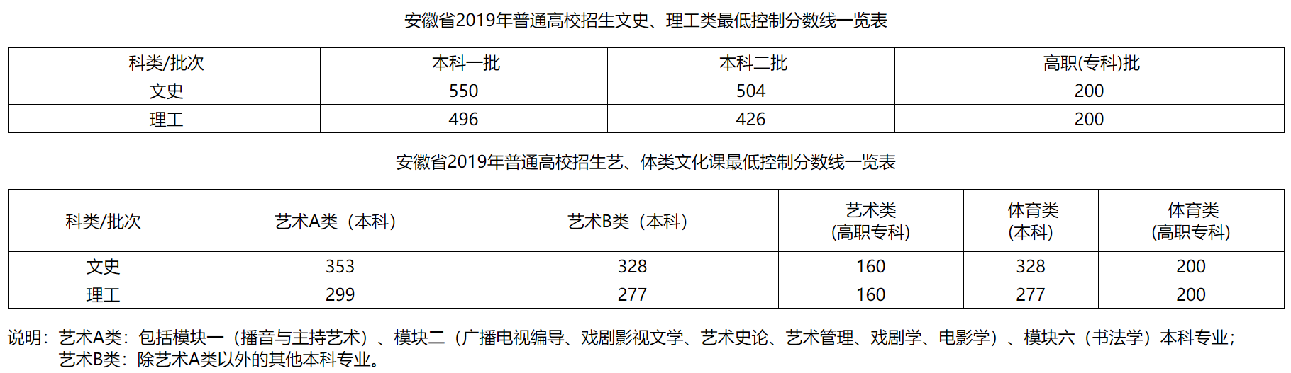 2019年全国31省市高考分数线，完整公布，含新疆、西藏
