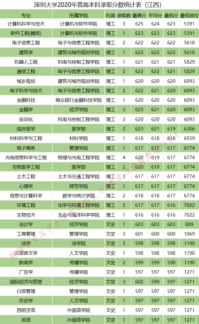 全国｜深圳大学2020在全国各省分专业录取分数及人数！含艺体
