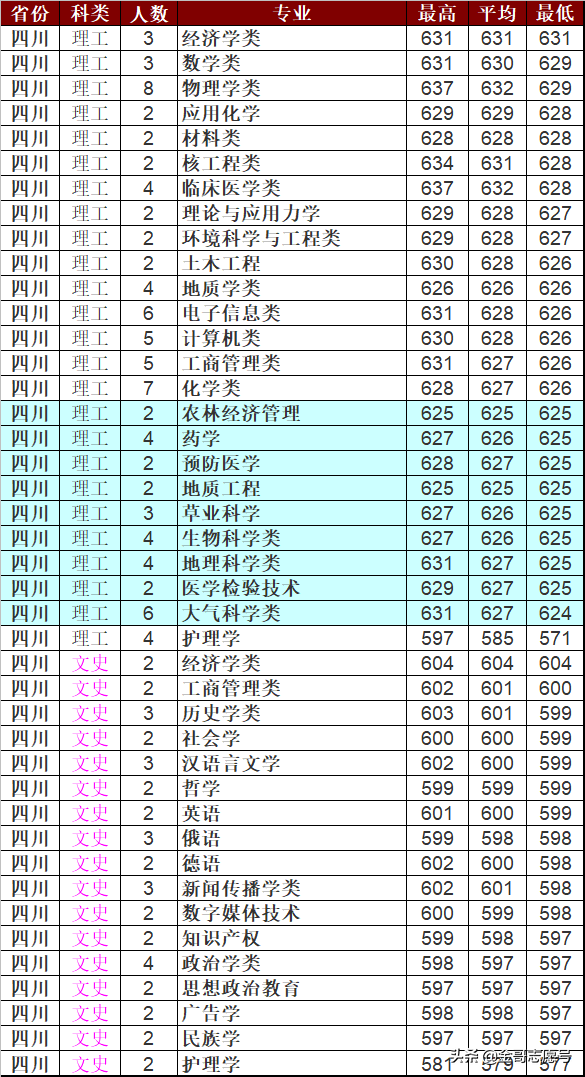 兰州大学：2018年分专业录取分数线，我真不是“最差”985……