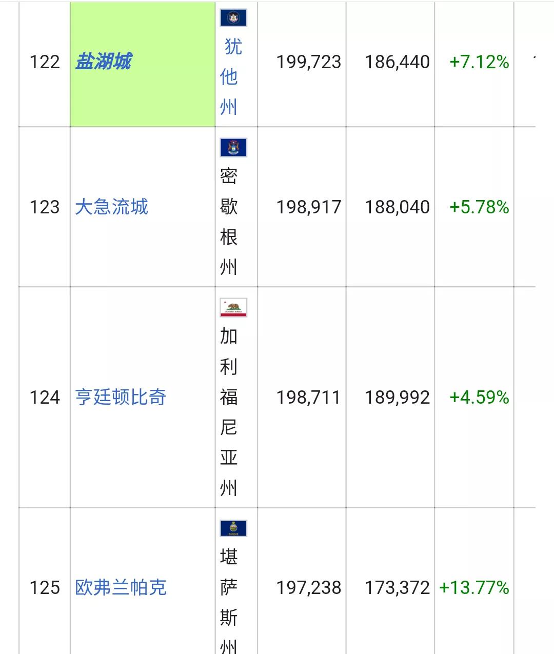 美国城市人口排名列表(326个十万人口以上的城市)