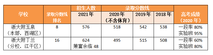 杭城6大重点高中教育集团全面分析