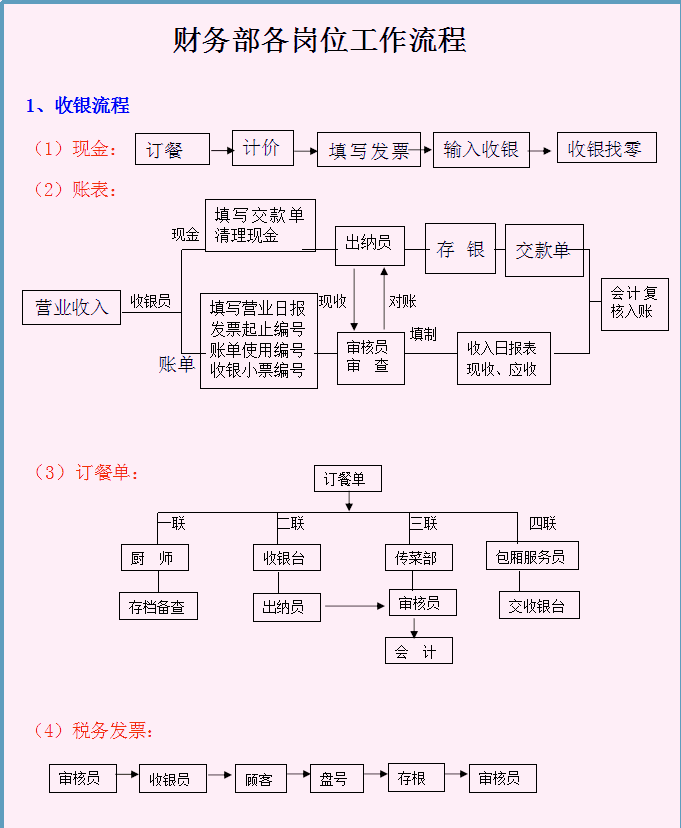 分享一套：财务部各岗位工作流程，8张流程图，内容清晰明了，赞