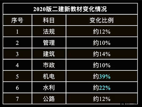 2020年二建，新版机电工程管理与实务教材！拿证你就差这个了