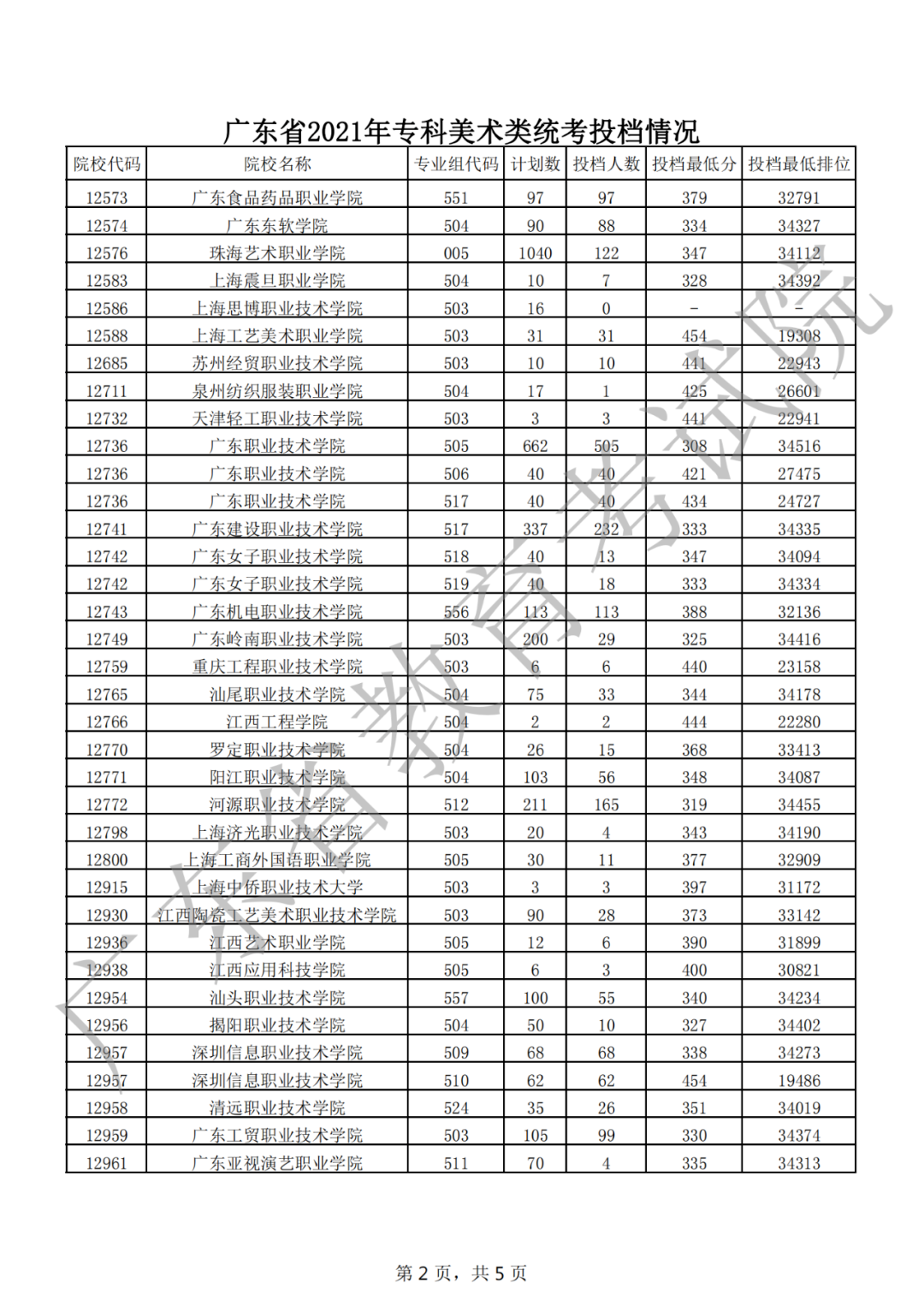 快了解！专科艺体类投档线出炉！深信等多所公办院校还有名额