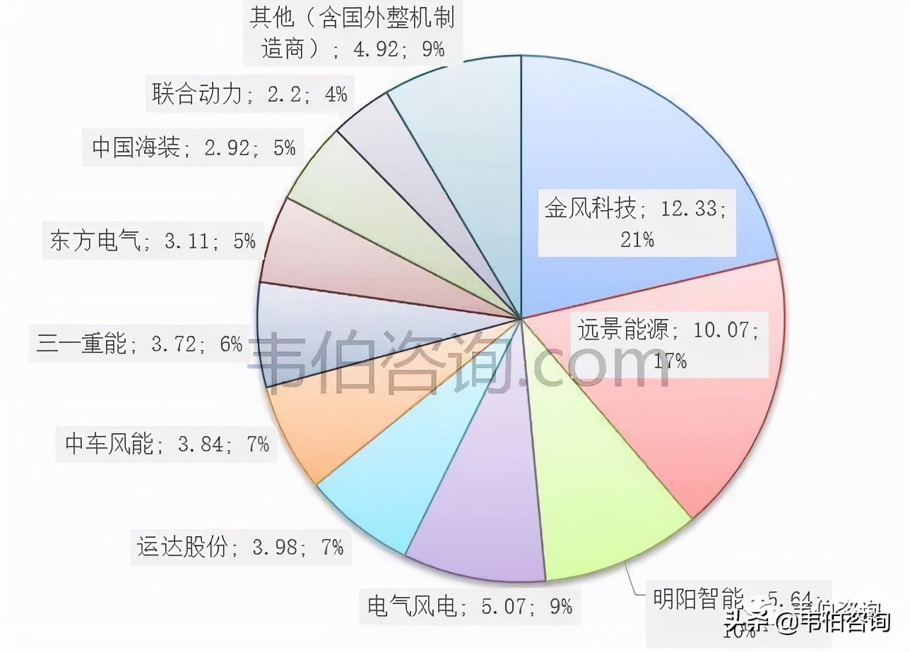 数说风电：2021年中国风电龙头金风科技风机业务简析（多图）