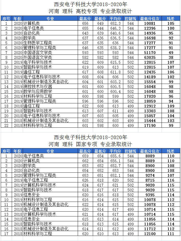 西安电子科技大学报考指南，附：三年录取数据，电子版可下载