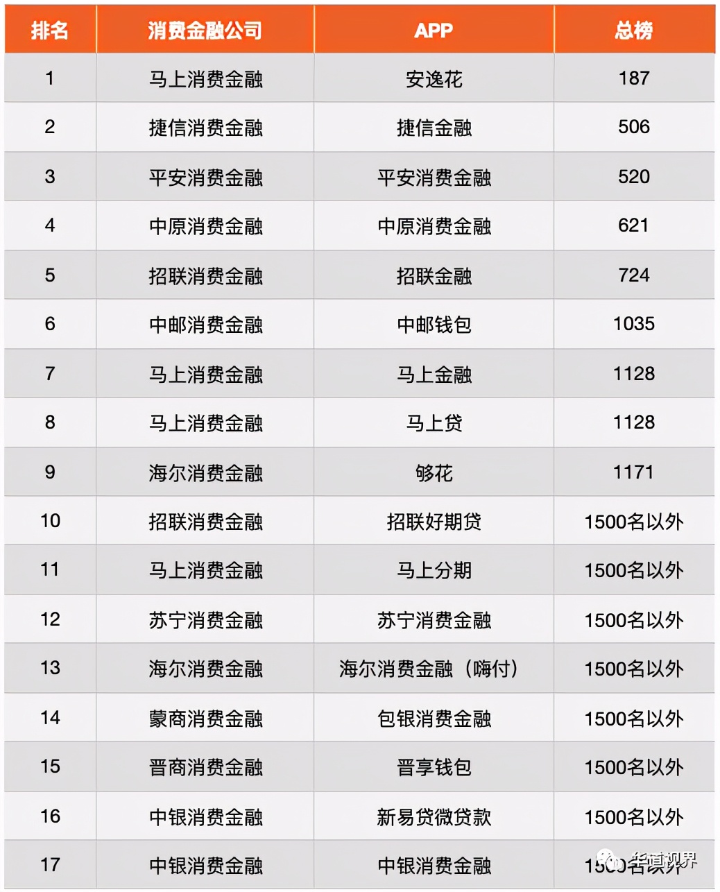 2020年消费金融APP活跃度榜单