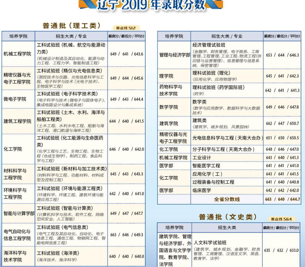 天津大学2019录取分数线