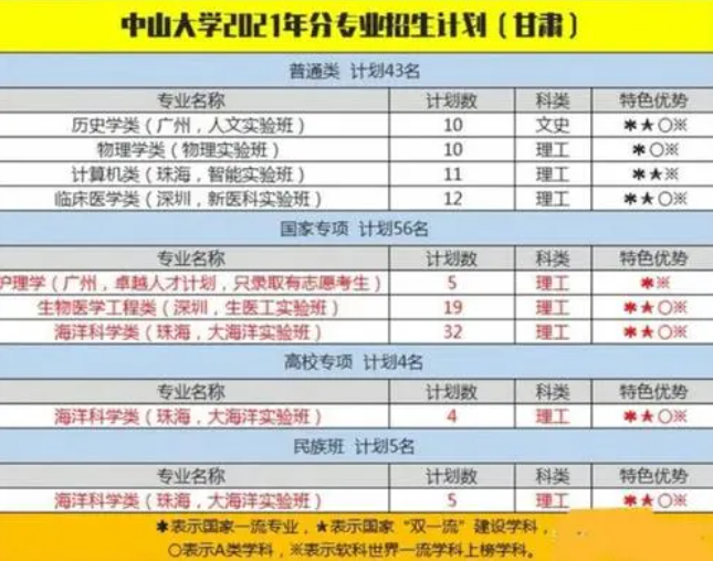 2021高考中山大学遭遇滑铁卢，489分上985，三本考生要抓住机会