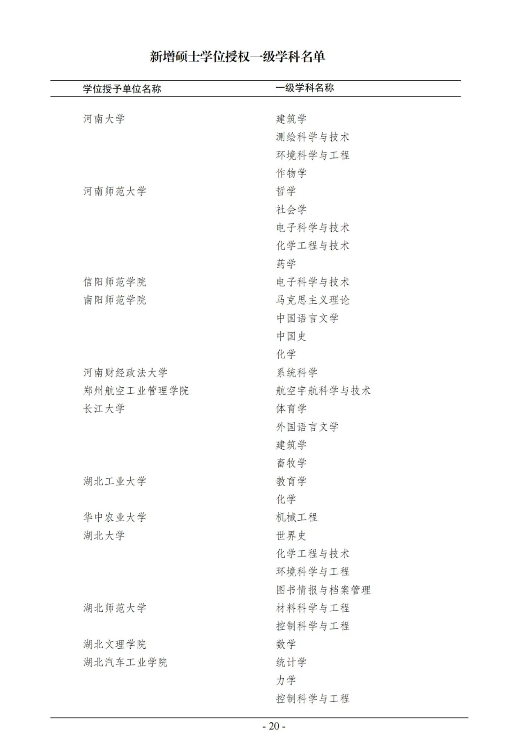 官宣！2020年审核增列博士、硕士学位授权点名单公布