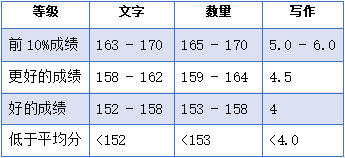 什么是GRE考试？GRE普通和专业考试全知道