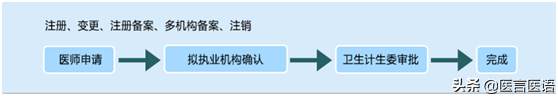 国家卫健委医师电子化系统个人端注册流程