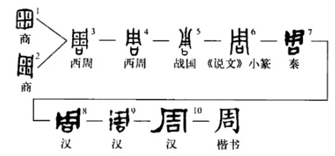 开始,周王室开始不用族徽,商人后裔还在使用,但西周晚期彻底销声匿迹