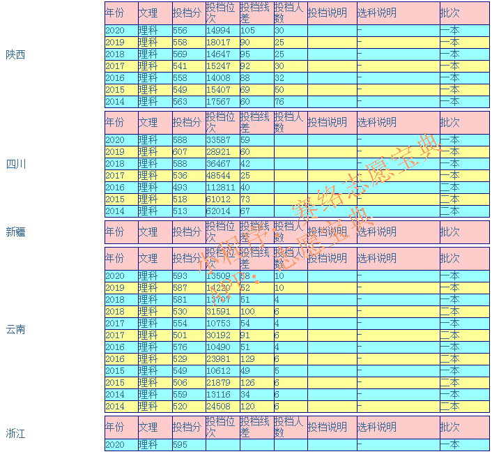 宁夏医科大学录取分是多少（附14-20年各省录取分数线）