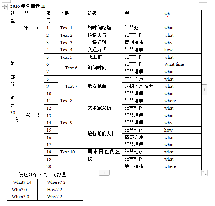 高考真题大盘点之——听力（一）：近五年全国卷听力试题分析