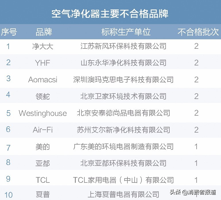 买家电前不如先来看看这份年度抽检报告，我们整理了全年抽检数据……