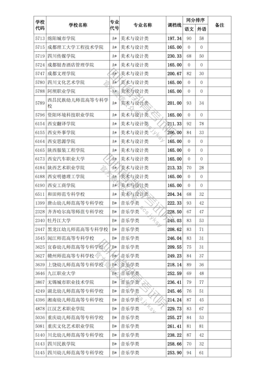 四川2021年高考专科各批次正式开录！艺体类各院校调档分数线出炉