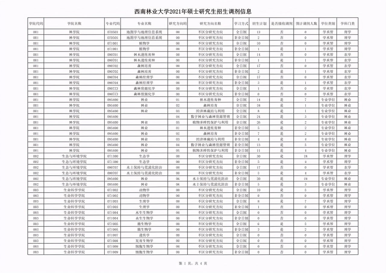 西南林业大学2021年二批硕士研究生招生调剂专业及计划汇总