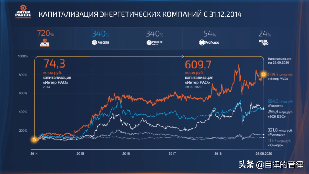 审美提高~时隔一年，这家俄国PPT设计公司的案例又更新了