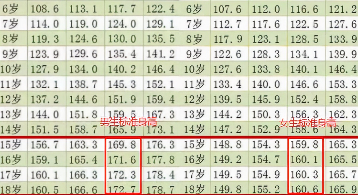 高中生标准身高表出炉，是人高马大还是小巧，学生看完就知道了