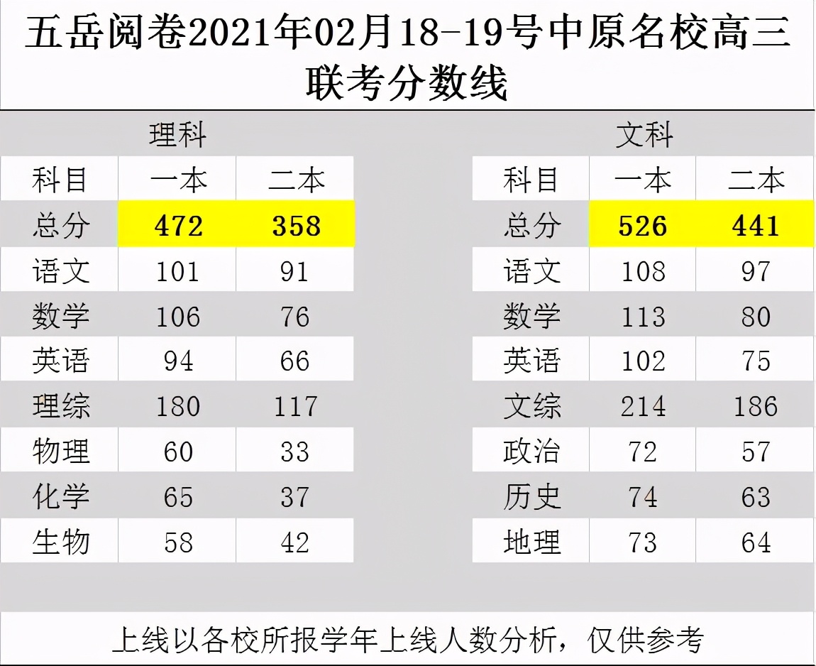 河南金太阳+中原名校高三开学检测考试分数线公布！附优秀作文