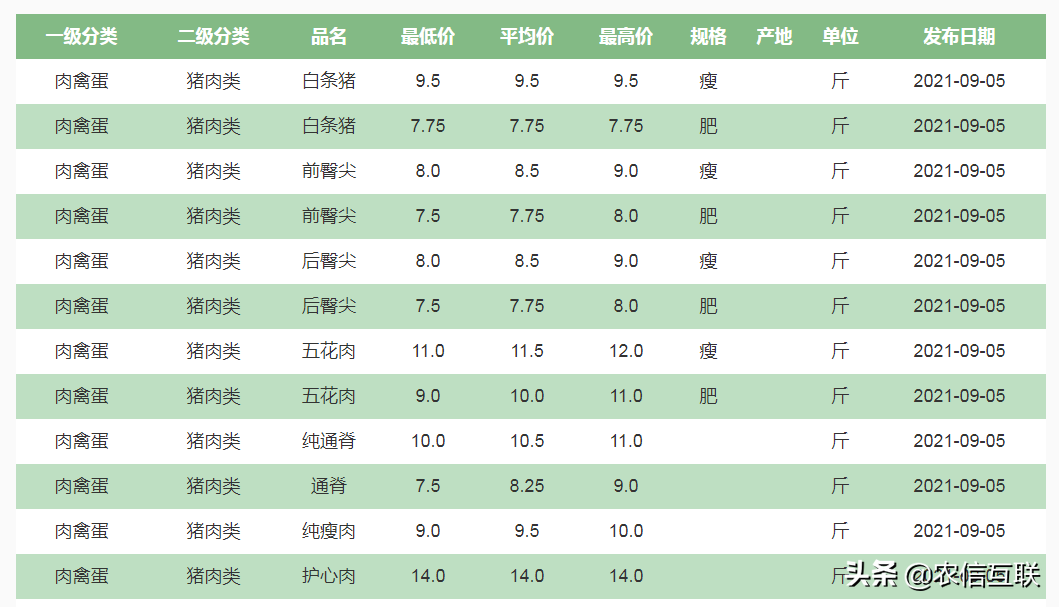 猪价大跌60%，猪肉一斤不到10块，为啥还是“卖不动”？