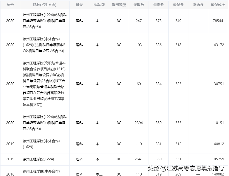 徐州工程学院历年录取分数线（志愿填报参考资料）