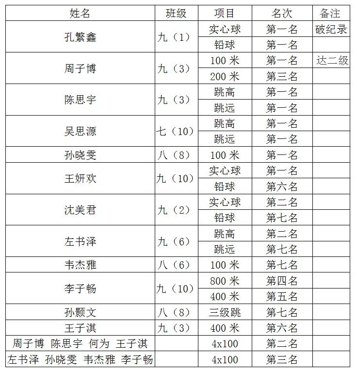 汗水 拼搏 殊荣——镇江第一外国语学校田径队超豪华阵容来袭