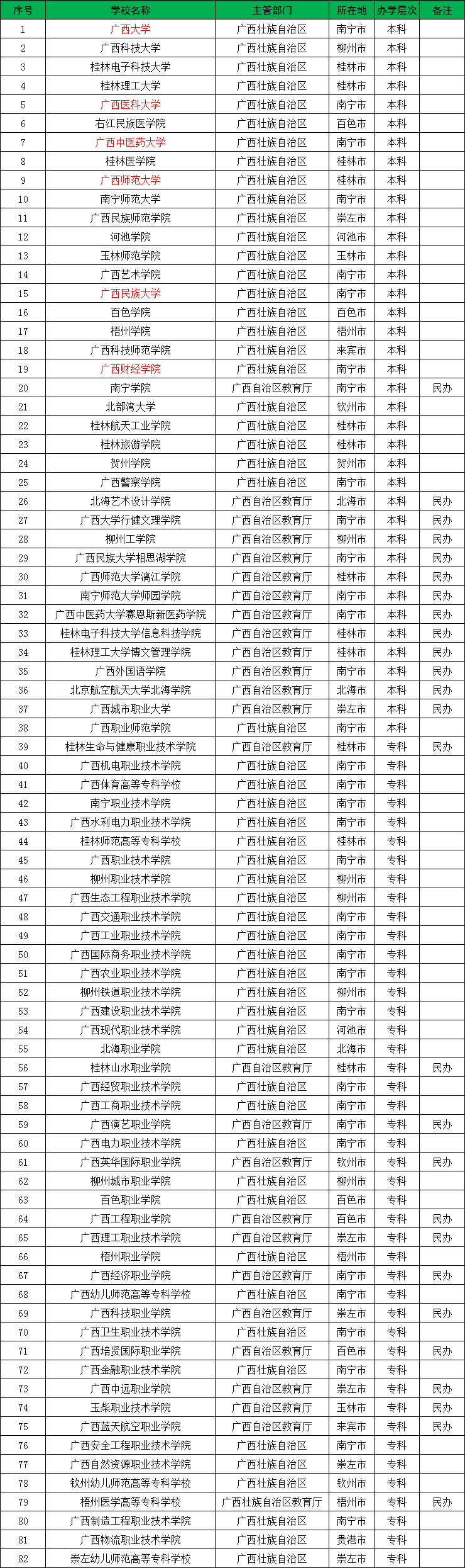 广西有哪些大学？广西有哪些大学值得报考？推荐这6所大学