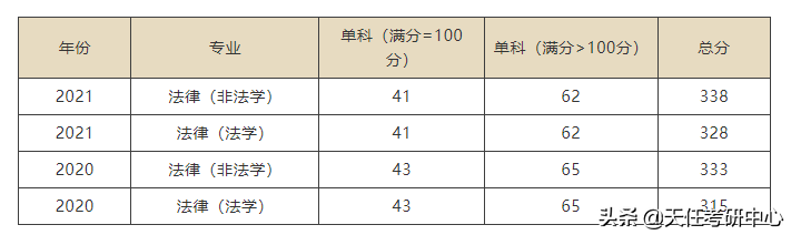 转给22考法硕的同学！二区211学校法硕考情汇总！（第一部分）