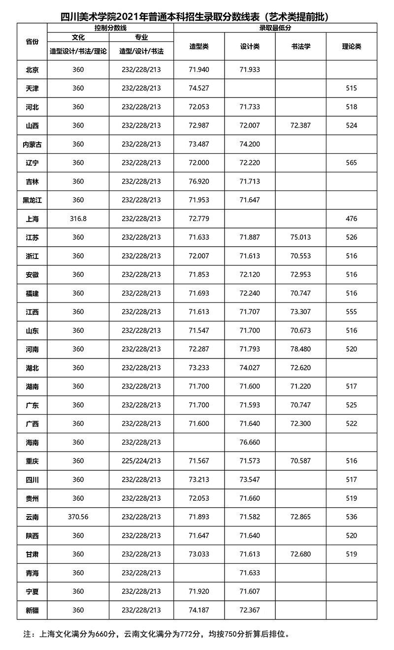 2022美术艺考 全国重点美术学院2021年高考文化录取分数线