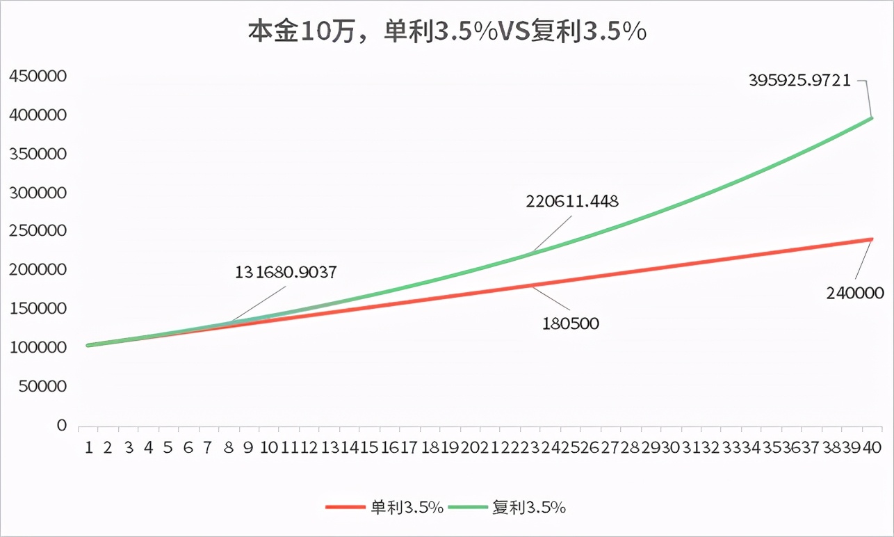 比银行存款靠谱，比国债收益高，保本理财首推年金险