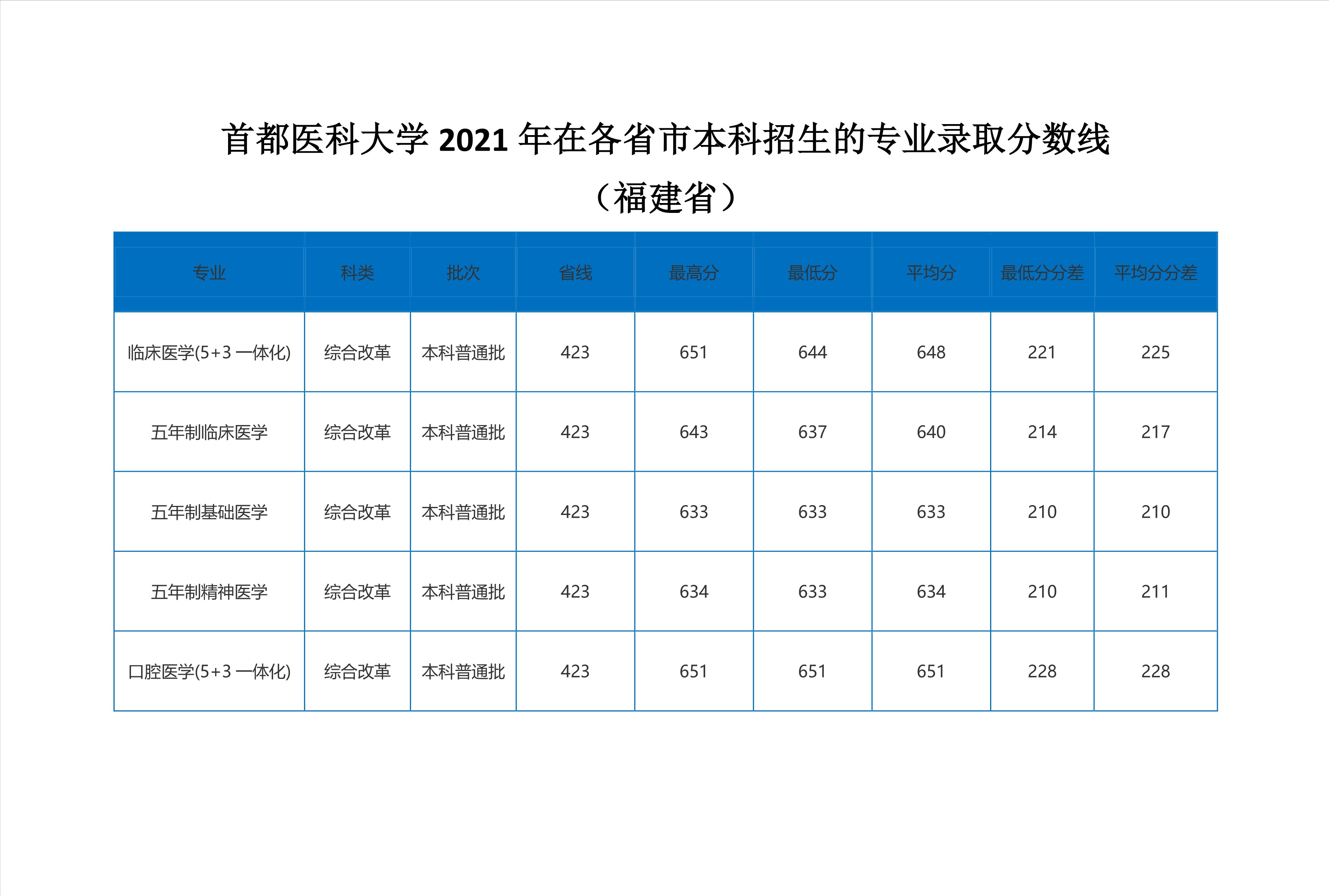 2022高考：首都医科大学2021年在各省市本科招生的录取分数线