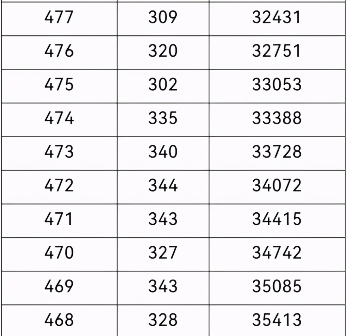 2021年重庆高考一分段表出炉