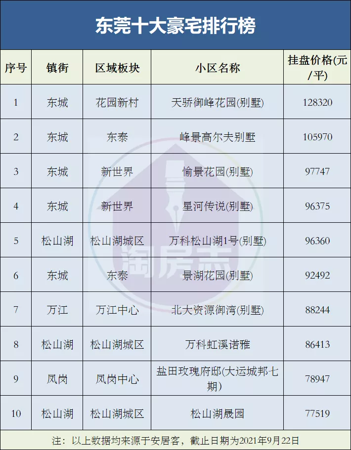 东莞十大豪宅曝光了：最高12万/㎡，总价超5000万...