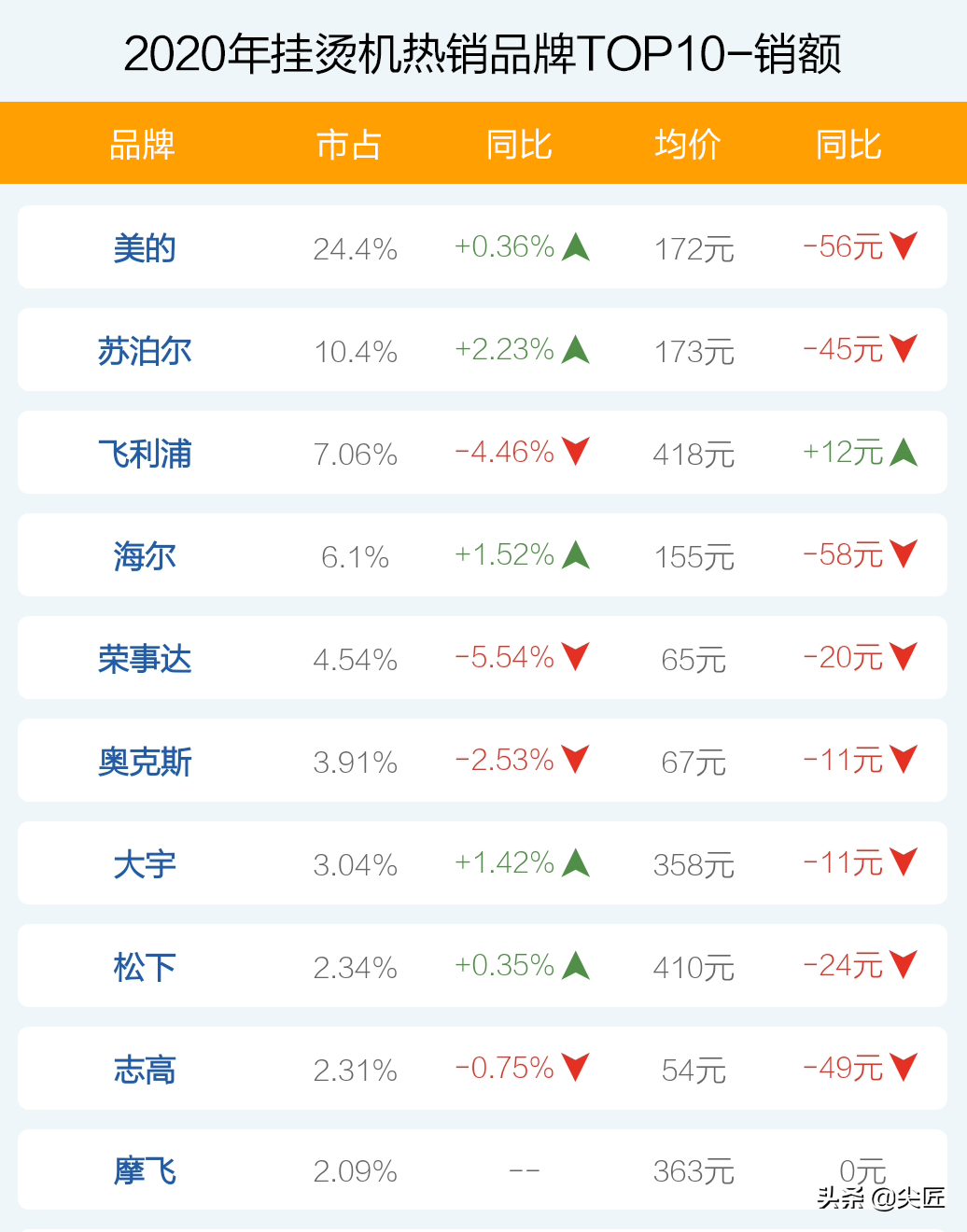 挂烫机哪个牌子卖得好？2020年度挂烫机十大品牌销售数据榜单透秘