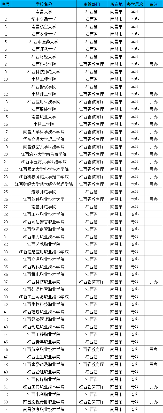 南昌有什么大学？除了南昌大学之外，还有哪些大学值得报考？