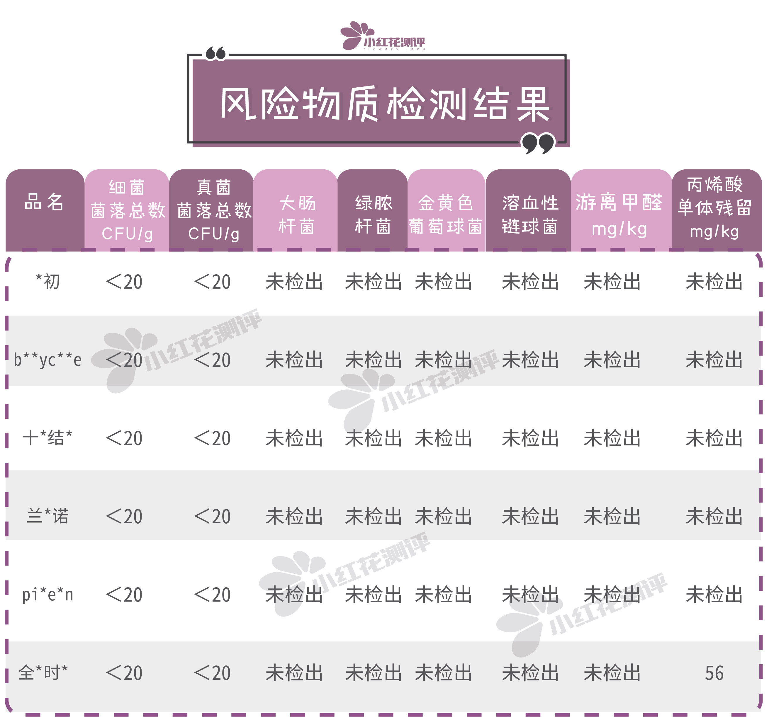 13款防溢乳垫测评：一款检出丙烯酸残留