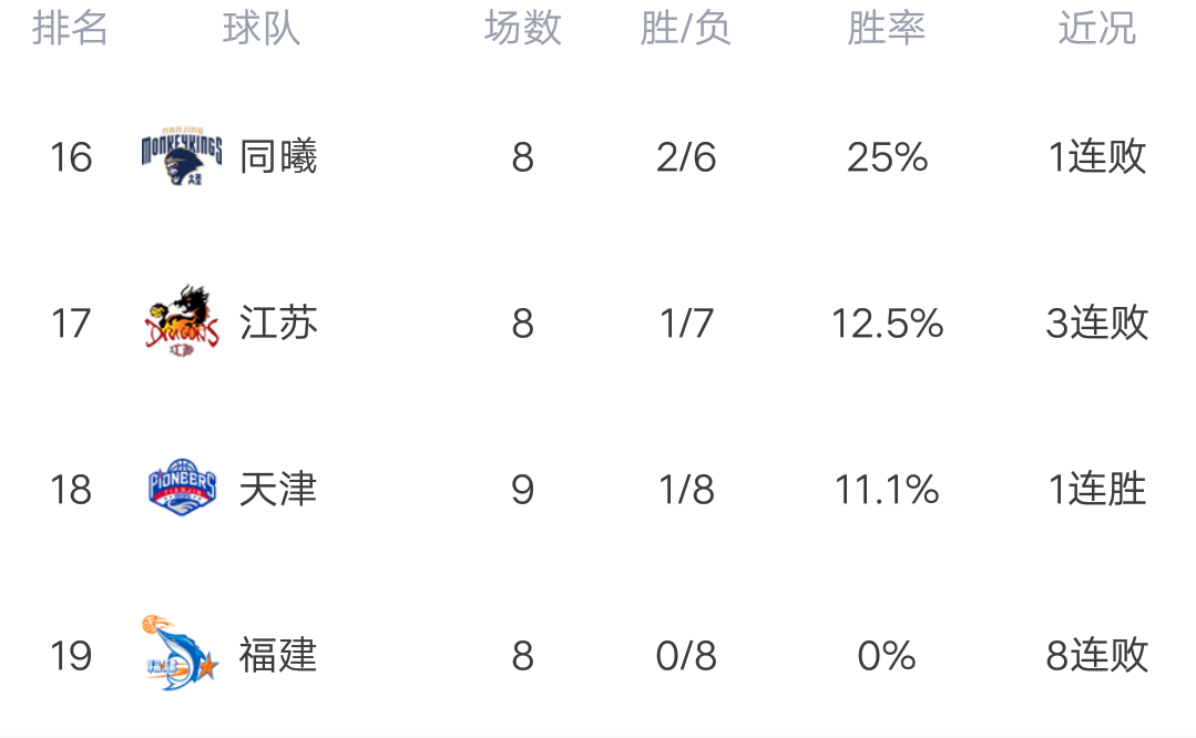 CBA战绩(CBA最新积分榜:天津爆冷终结八连败，甩开福建，青岛力克广州)