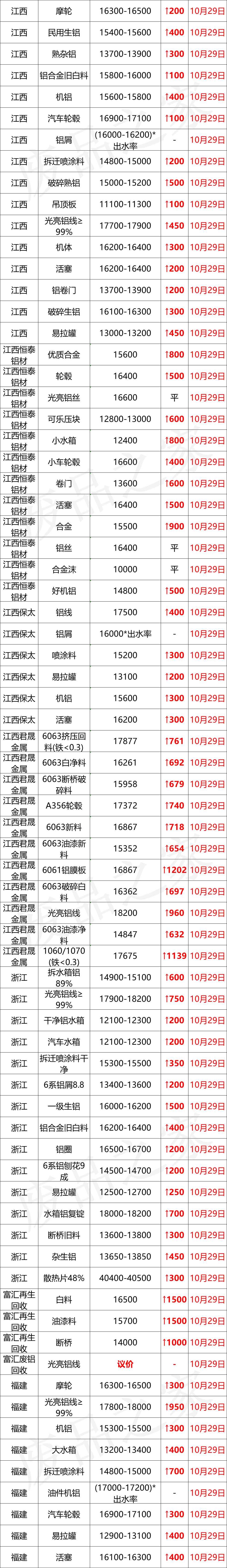 最新10月29日全国铝业厂家收购价（附价格表）