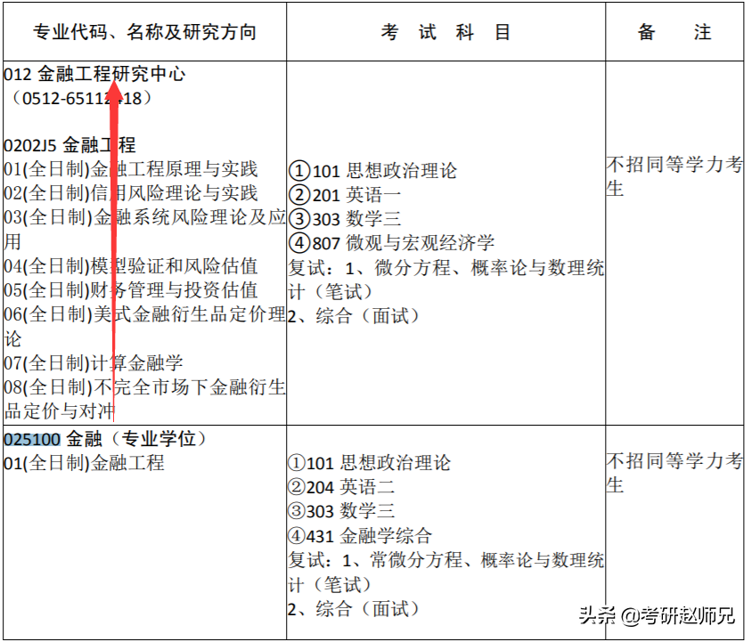 江苏省各大高校金融专硕考研数据分析汇总，一定收藏好