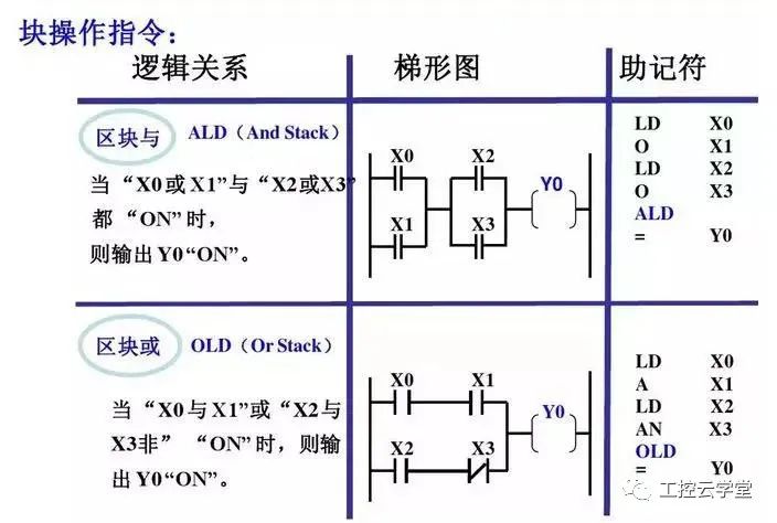 西门子PLC基础指令知识详解，高手勿入