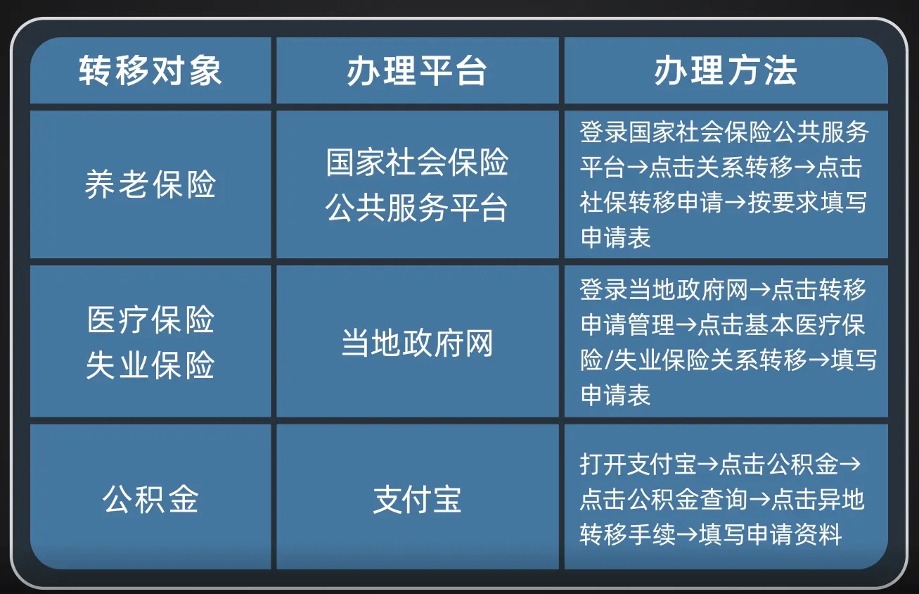 打工人注意了！辞职、换工作后，你的社保断缴后该怎么办？