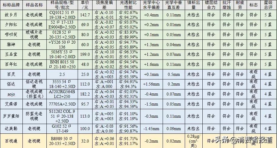 20款老花镜对比：夕阳红、玉品堂、百年红等表现较好