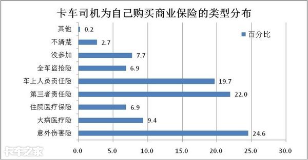 调查显示：出了事故，三成以上的卡车司机宁愿私了也不走保险
