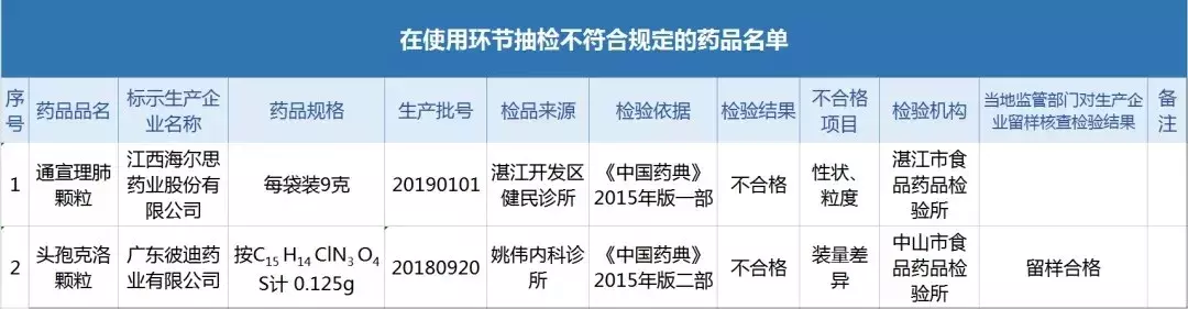 婴儿健脾散、止咳片、消炎宁…这些家中常备药品不合格