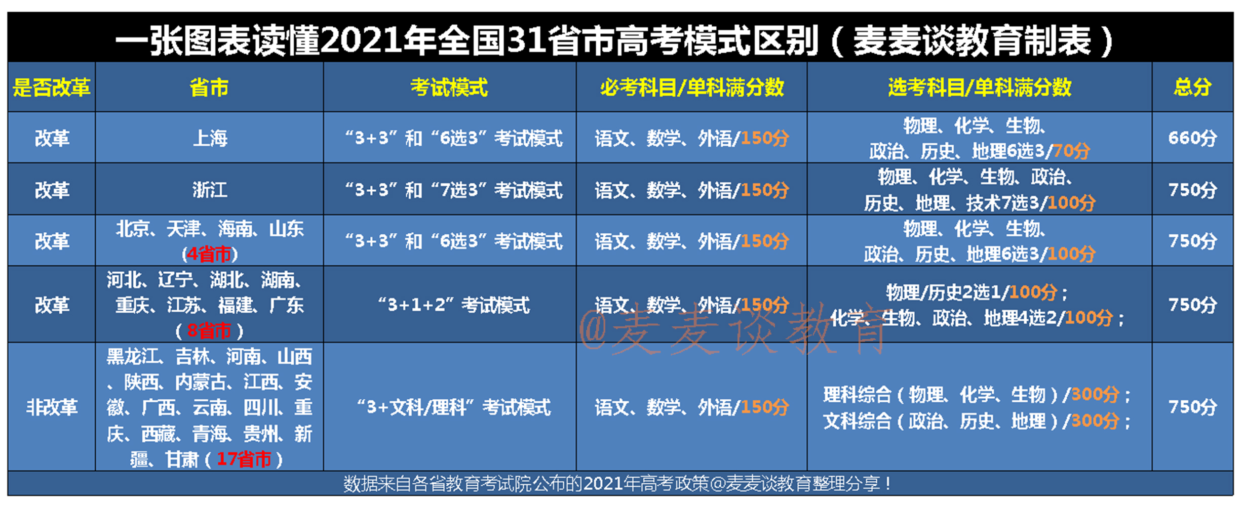 高考｜一张图表看懂全国各高考改革省市和非改革省市区别！收藏