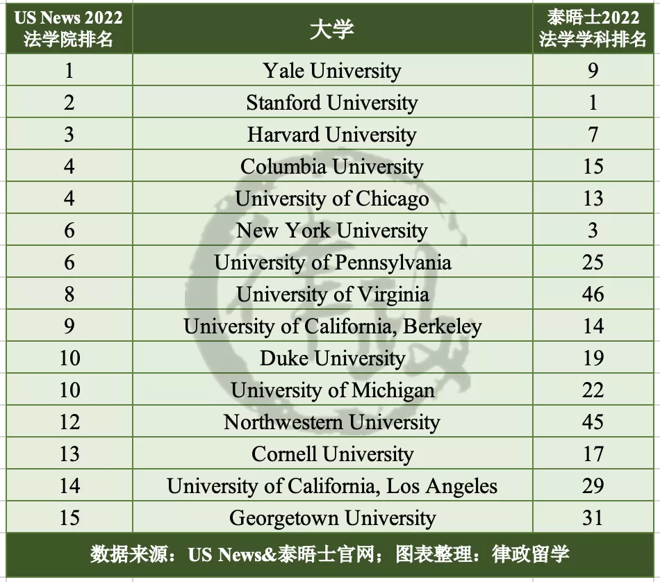 THE发布2022世界法学学科排名，仅三所大陆高校上榜？