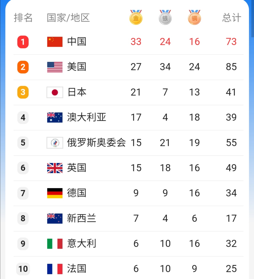 美国嘲讽印度只获得了3枚奖牌,印度:我们奖牌榜排第一