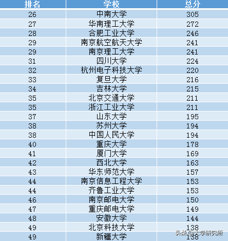 最新全国高校“计算机学科”前100名榜单，哈工大第三
